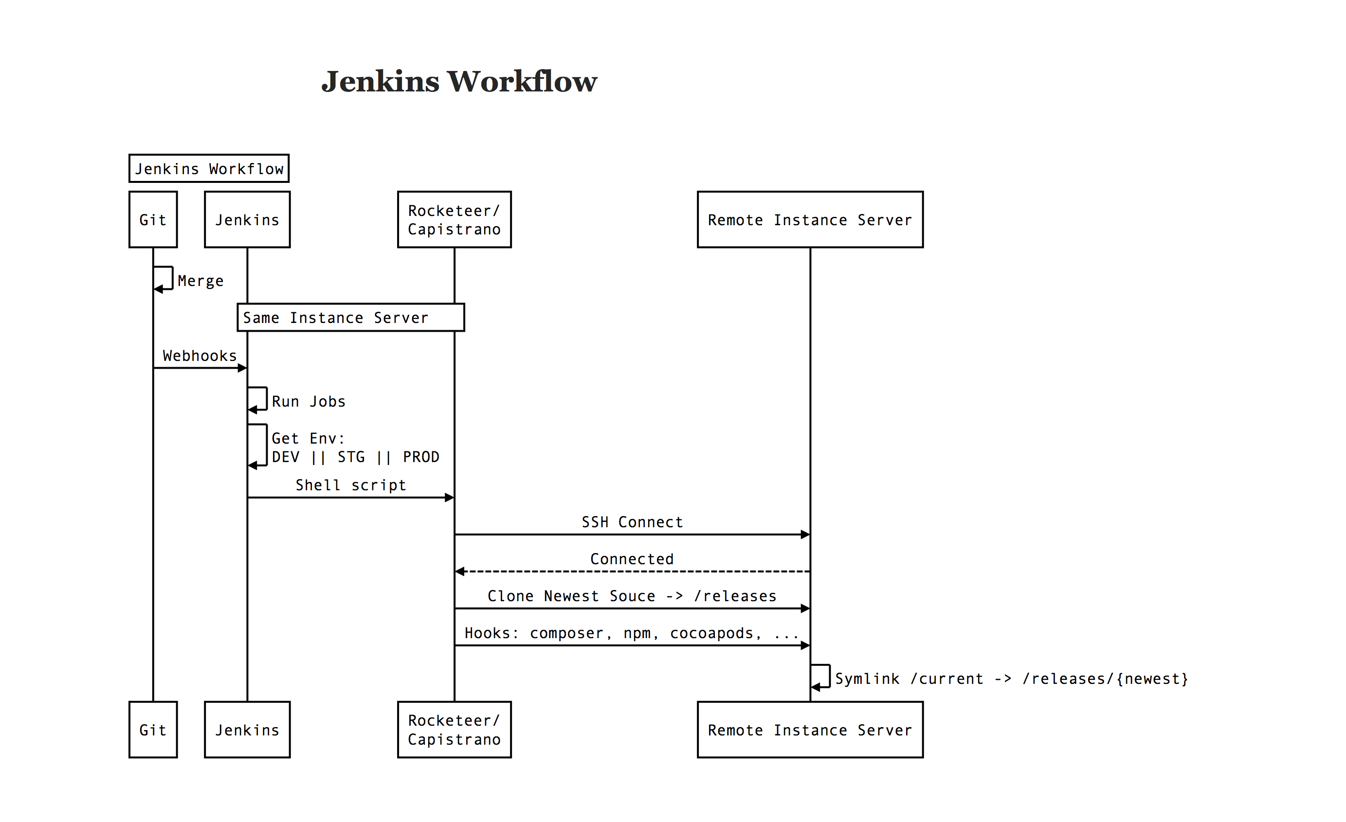 Continuous-Integration, Continuous-Deployment và hành trình với Jenkins.