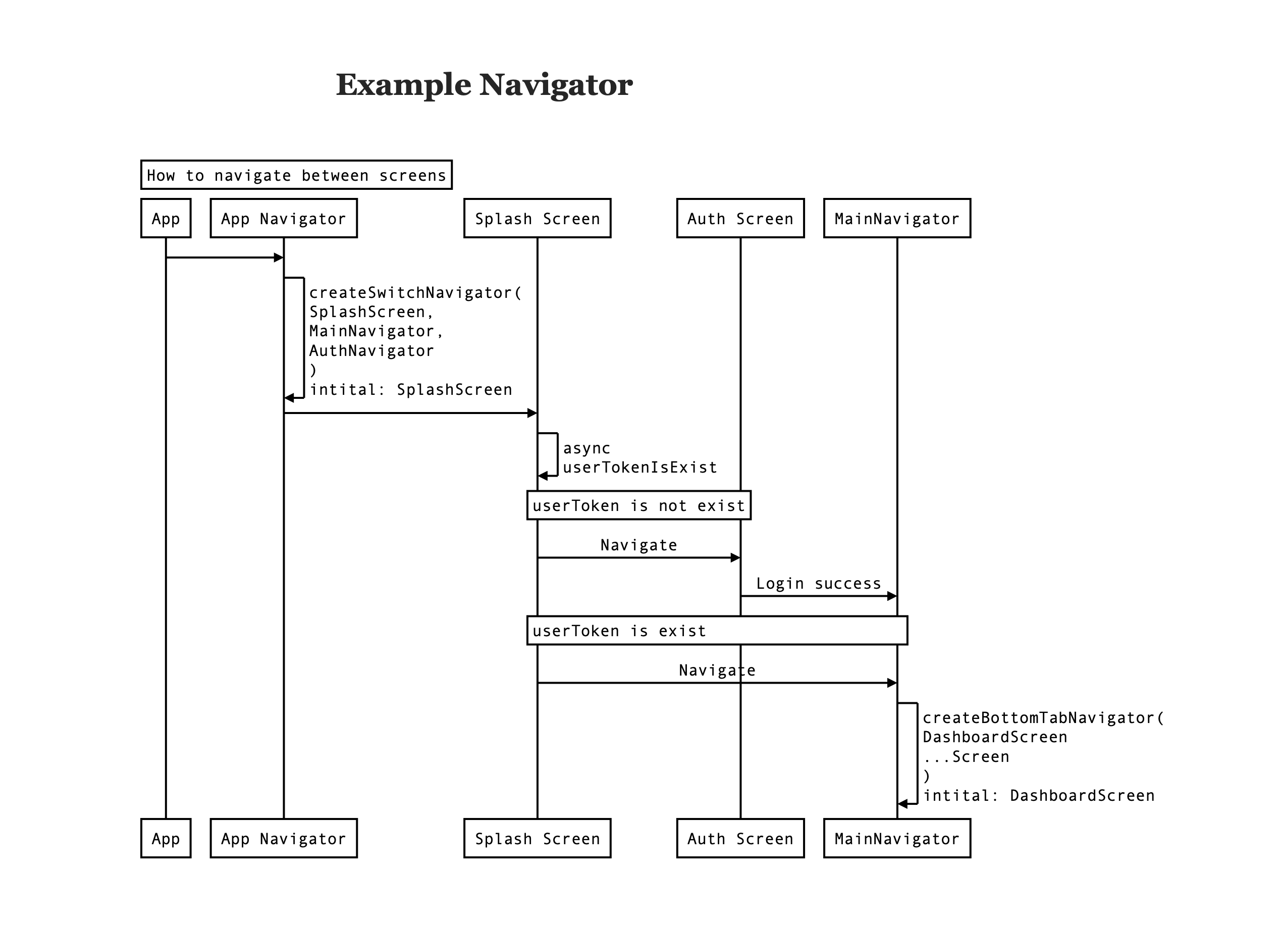 React và hành trình xây dựng cấu trúc source code cho một dự án ReactJS, React Native.